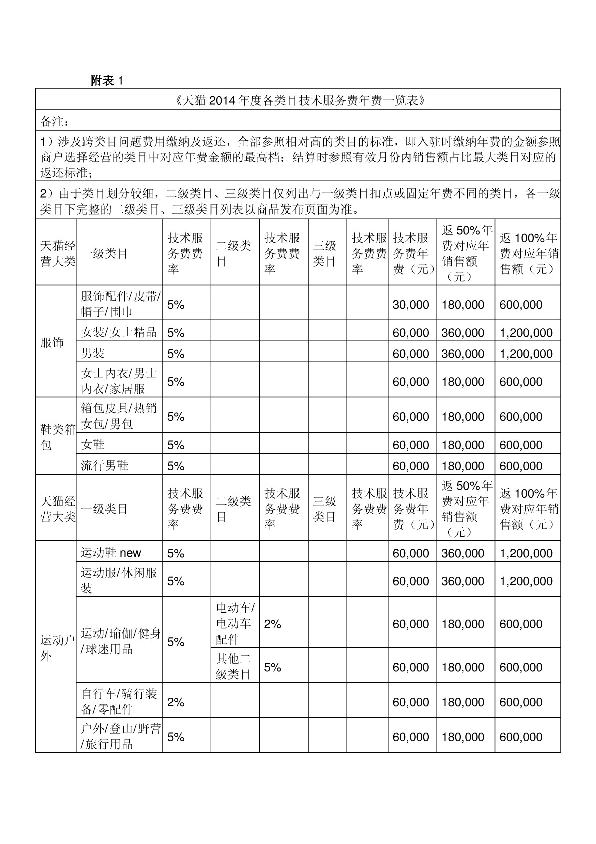 淘寶、天貓、京東三大平臺技術服務費綜合對比與解析